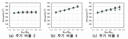 변형 비율 8, 내력 비율에 의한 최대응답가속도