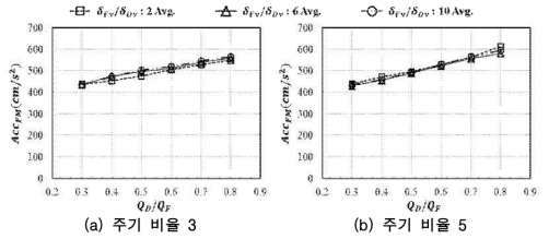 내력 비율에 의한 최대응답가속도 변화(주기 비율 3, 5)