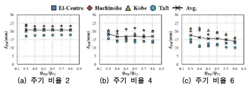 변형 비율 4, 내력 비율에 의한 최대응답변위