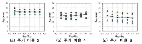 변형 비율 8, 내력 비율에 의한 최대응답변위