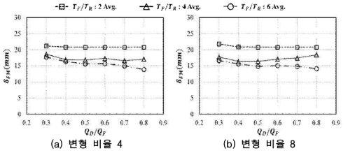 내력 비율에 의한 최대응답변위 변화변형 비율 4, 8)