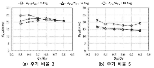 내력 비율에 의한 최대응답변위 변화(주기 비율 3, 5)