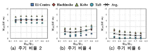 변형 비율 4, 내력 비율에 의한 구조물의 소성에너지