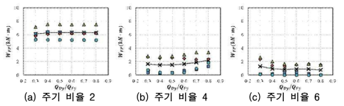 변형 비율 8, 내력 비율에 의한 구조물의 소성에너지