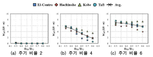 변형 비율 4, 내력 비율에 의한 댐퍼의 소성에너지