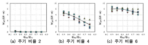 변형 비율 8, 내력 비율에 의한 댐퍼의 소성에너지