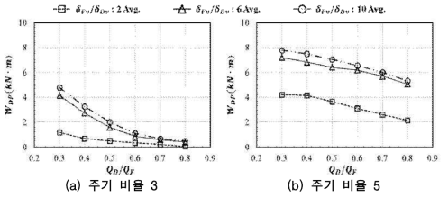 내력 비율에 의한 댐퍼의 소성에너지 변화(주기 비율 3, 5)