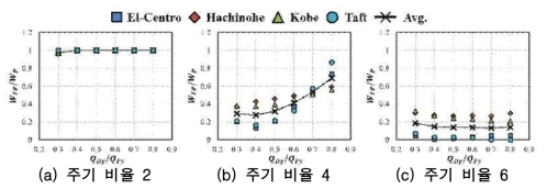 변형 비율 4, 변형 비율에 의한 구조물의 손상분담비율