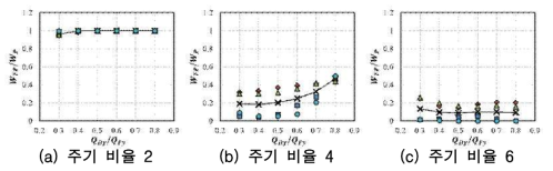 변형 비율 8, 변형 비율에 의한 구조물의 손상분담비율