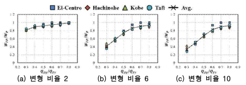 주기 비율 3, 변형 비율에 의한 구조물의 손상분담비율