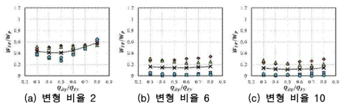 주기 비율 5, 변형 비율에 의한 구조물의 손상분담비율