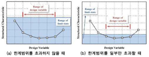 설계범위 설정 기준