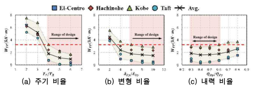 해석변수 별 구조물의 소성에너지