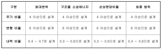 듀얼시스템의 설계 범위