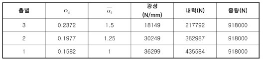 3층 해석모델 -구조물 특성