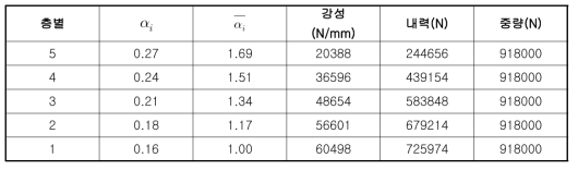 5층 해석모델 -구조물 특성