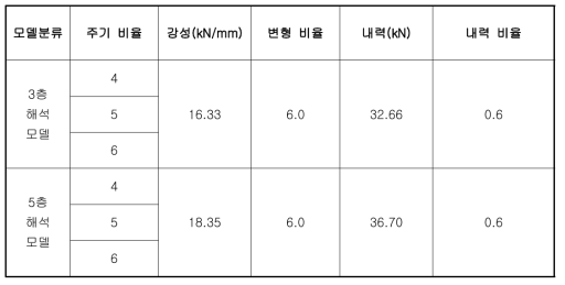 최상층 댐퍼의 입력 특성 값