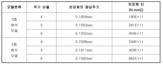 보강체의 입력 특성 값