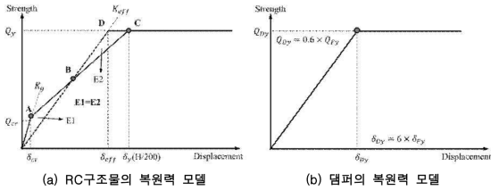 구조부재의 복원력모델