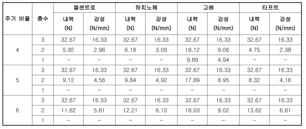 3층 해석모델-층별 댐퍼 내력