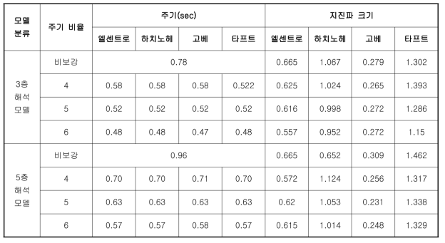 응답주기 및 지진파 입력 크기