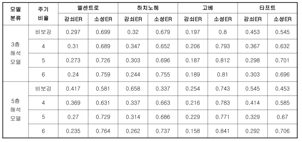 입력된 감쇠 및 소성에너지와 총에너지의 비교 (ER : 에너지 비율)