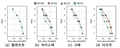 구조물의 전단력-5층 모델