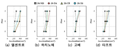 구조물의 최대가속도-3층 모델
