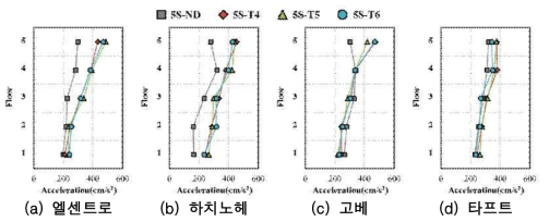 구조물의 최대가속도-5층 모델
