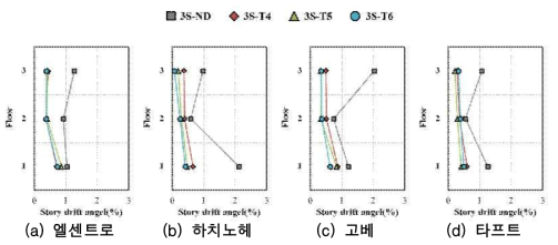 구조물의 최대변위-3층 모델