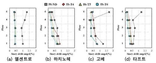 구조물의 최대변위-5층 모델