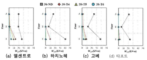 구조물의 소산에너지-3층 모델