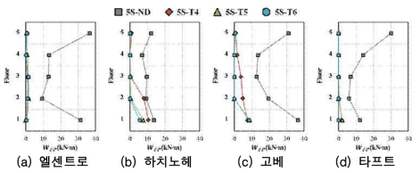 구조물의 소산에너지-5층 모델