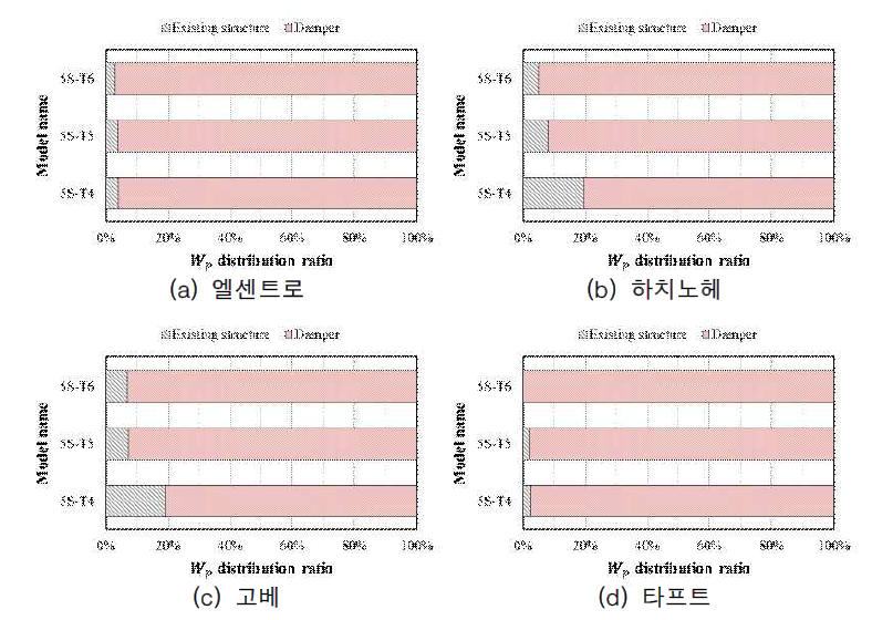 듀얼시스템의 구성요소별 손상분담비율-5층 모델