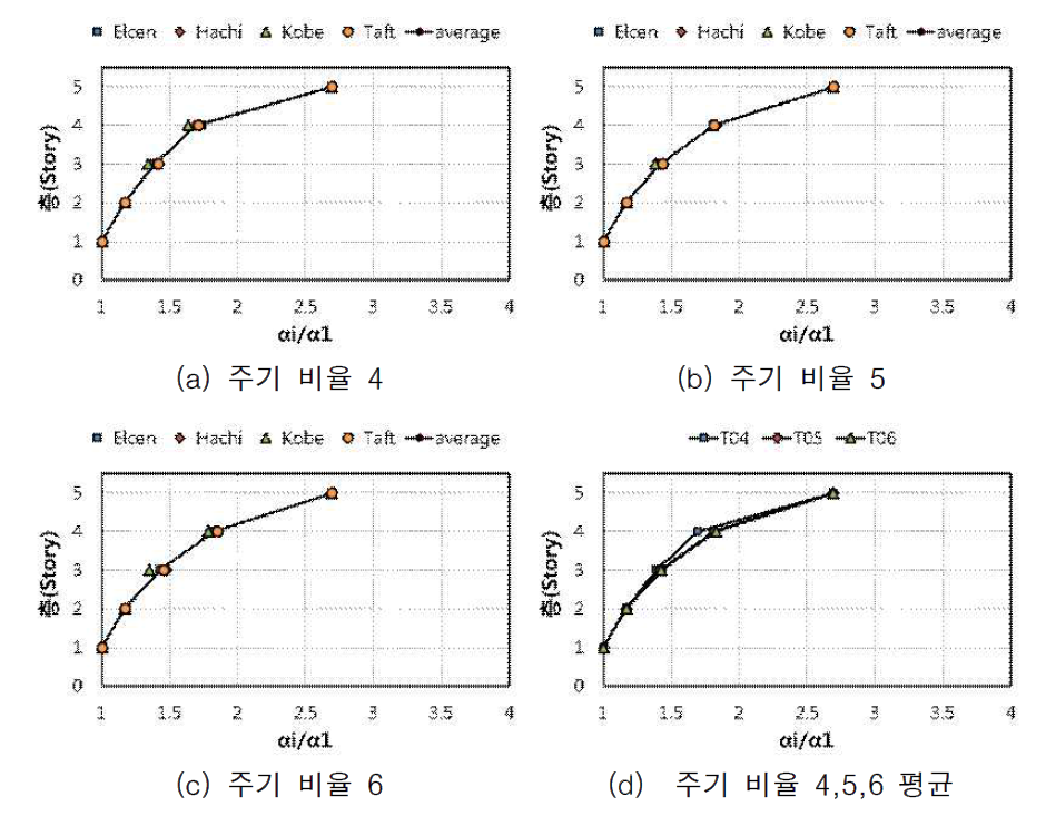 5층 모델의 항복전단력 계수 분포