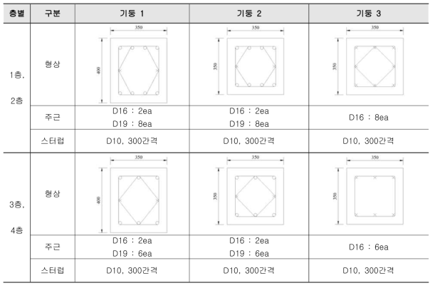 예제 구조물의 단면특성