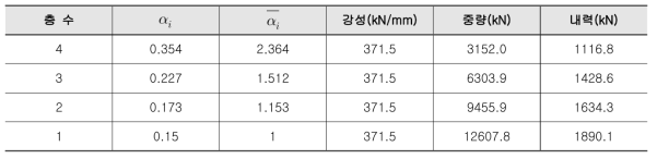 예제 구조물의 층별내력 및 전단력계수 분포