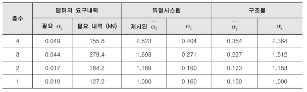 층별 댐퍼 내력 설정