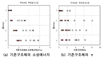 구조물의 손상분석