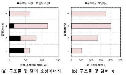 손상분담비율