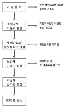 시공 순서