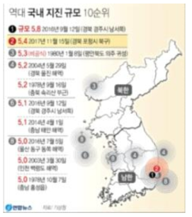 국내 지진 발생현황