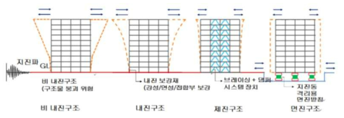 지진 피해 저감 기술의 종류 및 정의