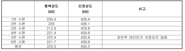 각 인장시편의 항복강도 및 인장강도