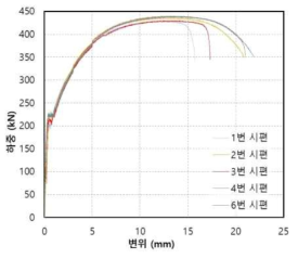 모든 인장시편 하중-변위 비교 그래프