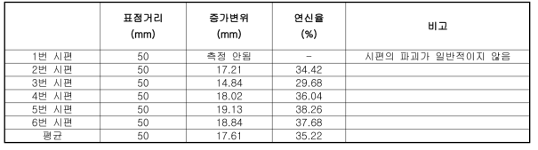 각 인장시편의 연신율