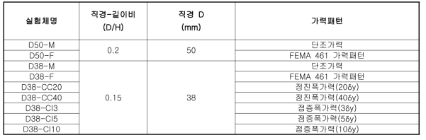 실험체에 따른 가력 패턴