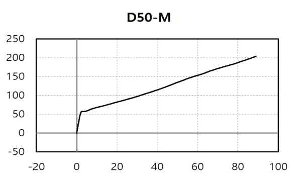 D50-M 실험체 하중-변위 그래프