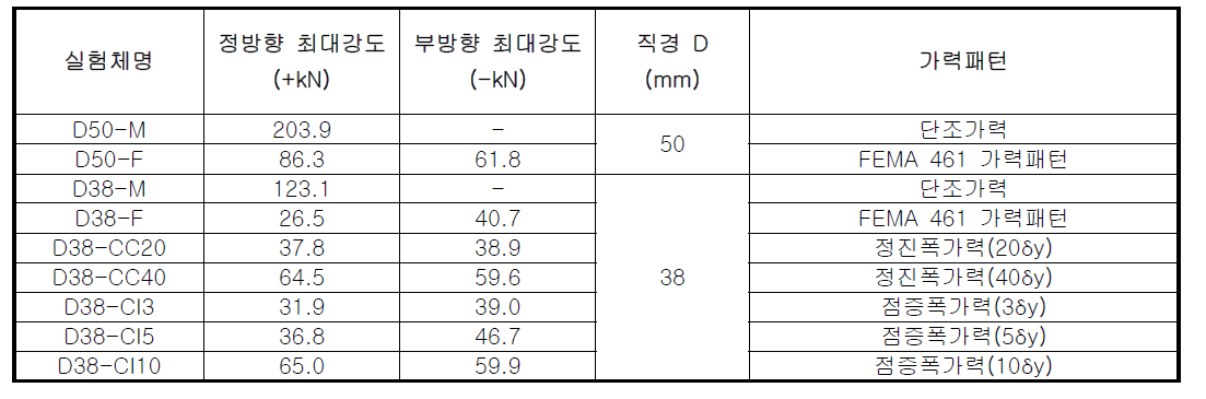 원형강봉댐퍼의 최대강도