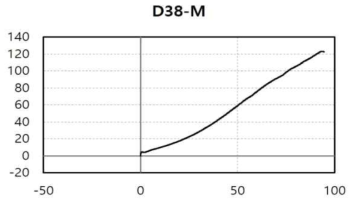 D38-M 실험체 하중-변위 그래프